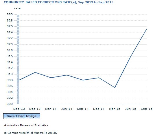 Graph Image for COMMUNITY-BASED CORRECTIONS RATE(a), Sep 2013 to Sep 2015